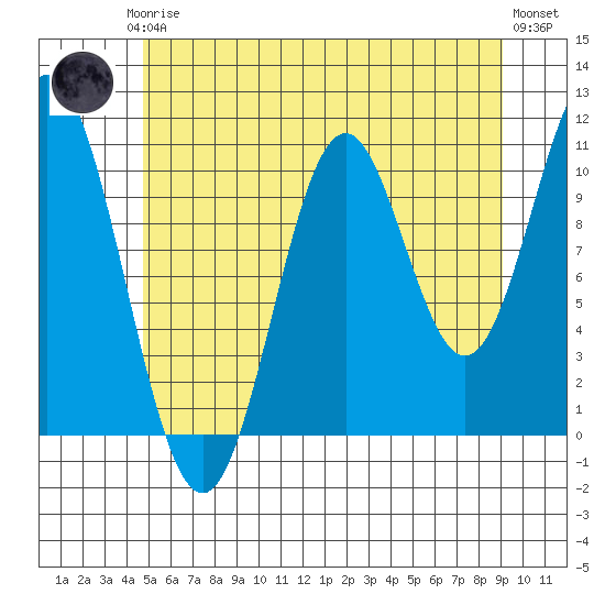Minnie Bay tide chart for Thursday, July 24, 2025