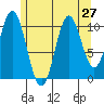 Minnie Bay tide chart for Sunday, July 27, 2025