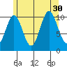 Minnie Bay tide chart for Wednesday, July 30, 2025