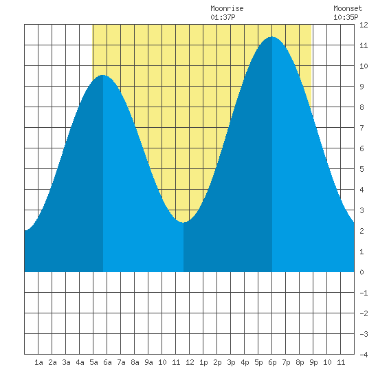 Minnie Bay tide chart for Thursday, July 31, 2025