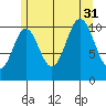 Minnie Bay tide chart for Thursday, July 31, 2025