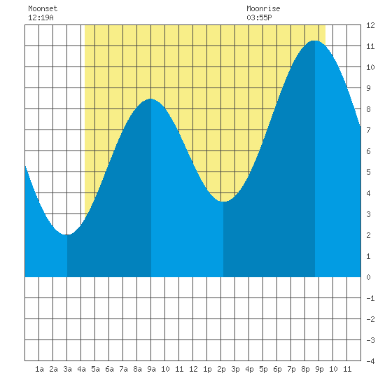 Minnie Bay tide chart for Friday, July 4, 2025