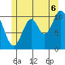 Minnie Bay tide chart for Sunday, July 6, 2025