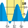 Minnie Bay tide chart for Sunday, August 10, 2025