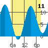 Minnie Bay tide chart for Monday, August 11, 2025