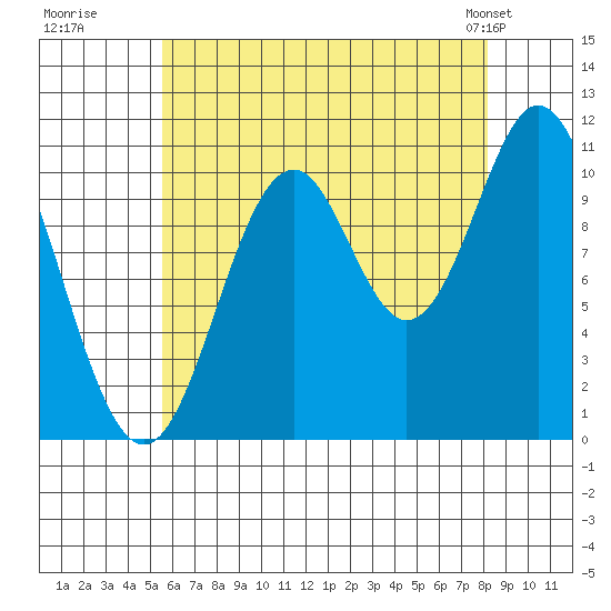 Minnie Bay tide chart for Tuesday, August 19, 2025