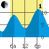 Minnie Bay tide chart for Friday, August 1, 2025