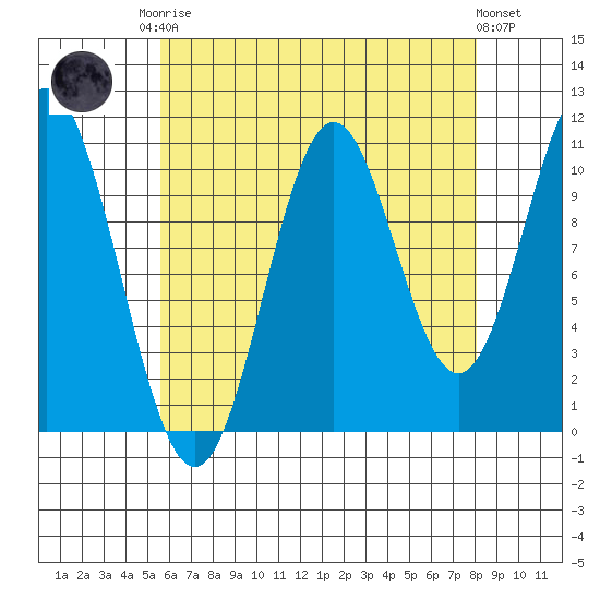 Minnie Bay tide chart for Friday, August 22, 2025