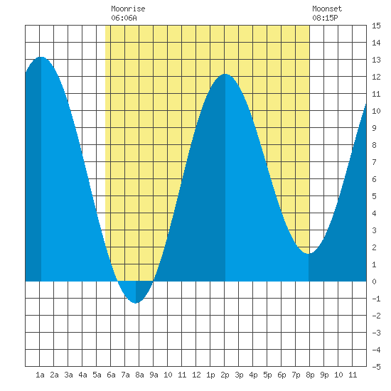 Minnie Bay tide chart for Saturday, August 23, 2025