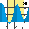 Minnie Bay tide chart for Saturday, August 23, 2025