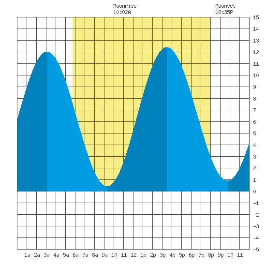 Minnie Bay tide chart for Tuesday, August 26, 2025
