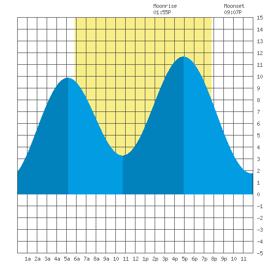 Minnie Bay tide chart for Friday, August 29, 2025