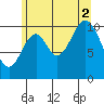 Minnie Bay tide chart for Saturday, August 2, 2025