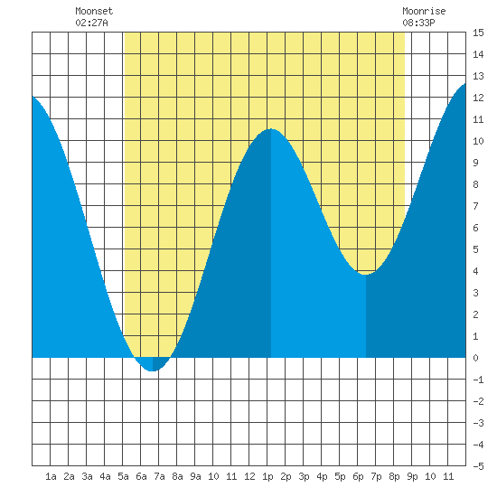 Minnie Bay tide chart for Thursday, August 7, 2025