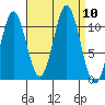 Minnie Bay tide chart for Wednesday, September 10, 2025