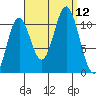 Minnie Bay tide chart for Friday, September 12, 2025