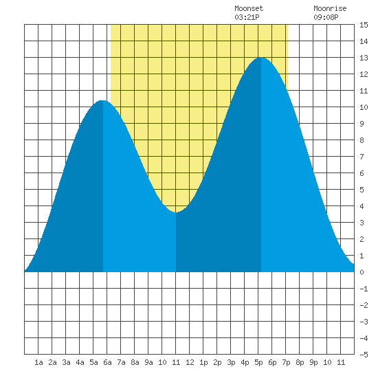 Minnie Bay tide chart for Saturday, September 13, 2025