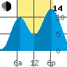 Minnie Bay tide chart for Sunday, September 14, 2025