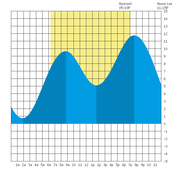 Minnie Bay tide chart for Monday, September 15, 2025
