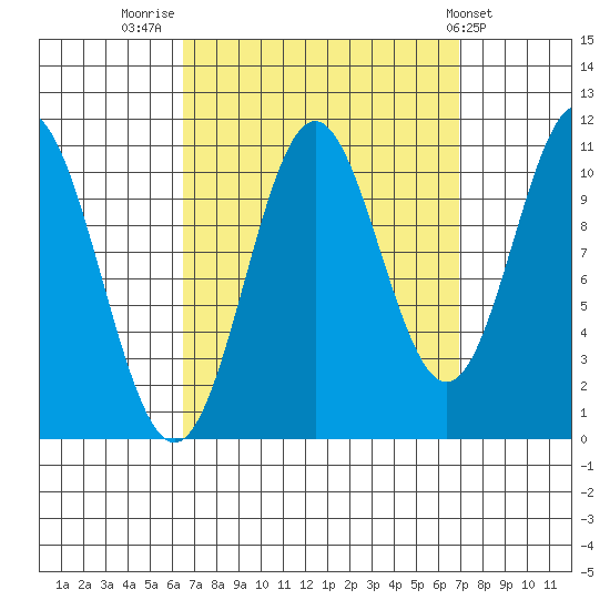 Minnie Bay tide chart for Friday, September 19, 2025