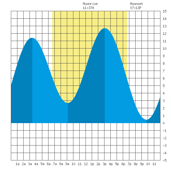 Minnie Bay tide chart for Thursday, September 25, 2025