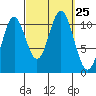 Minnie Bay tide chart for Thursday, September 25, 2025