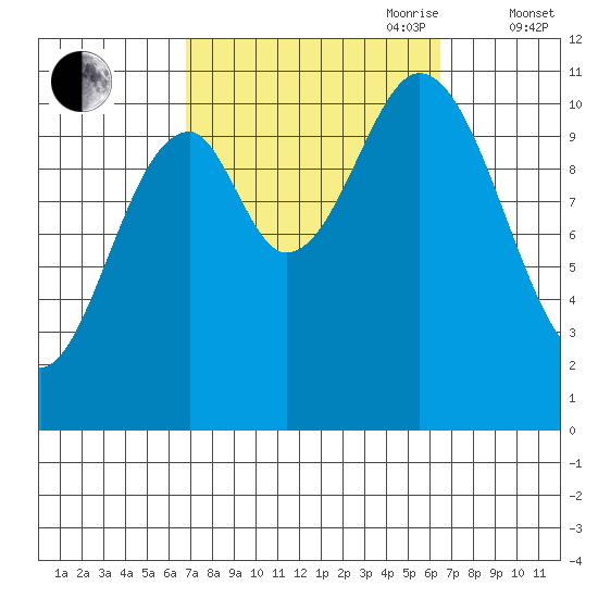 Minnie Bay tide chart for Monday, September 29, 2025