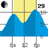 Minnie Bay tide chart for Monday, September 29, 2025