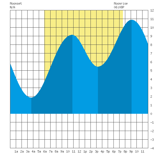 Minnie Bay tide chart for Tuesday, September 2, 2025