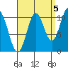 Minnie Bay tide chart for Friday, September 5, 2025