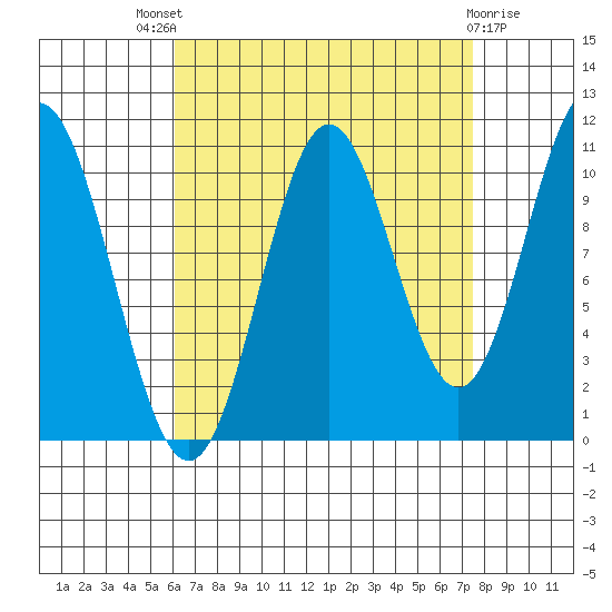 Minnie Bay tide chart for Saturday, September 6, 2025