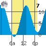 Minnie Bay tide chart for Sunday, September 7, 2025
