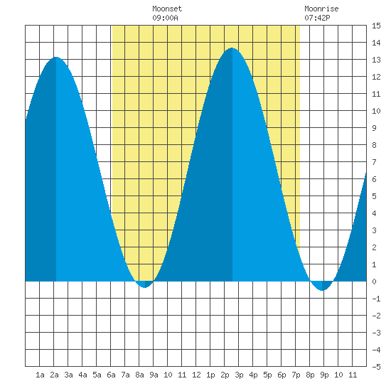 Minnie Bay tide chart for Tuesday, September 9, 2025