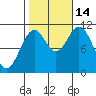 Minnie Bay tide chart for Tuesday, October 14, 2025