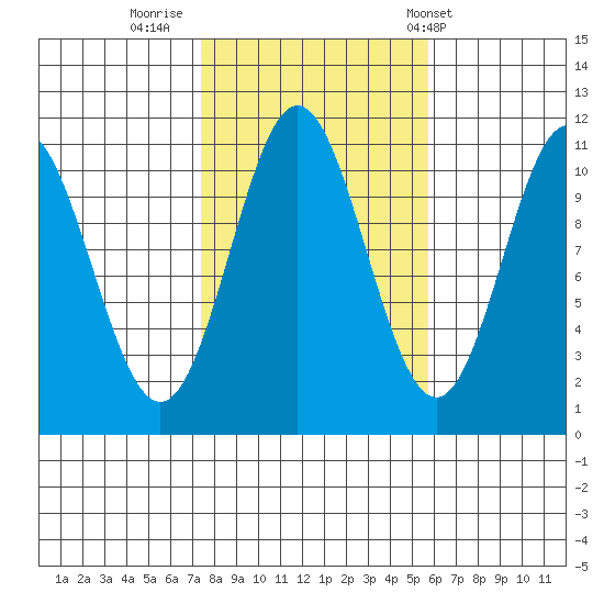 Minnie Bay tide chart for Saturday, October 18, 2025