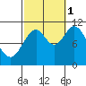 Minnie Bay tide chart for Wednesday, October 1, 2025