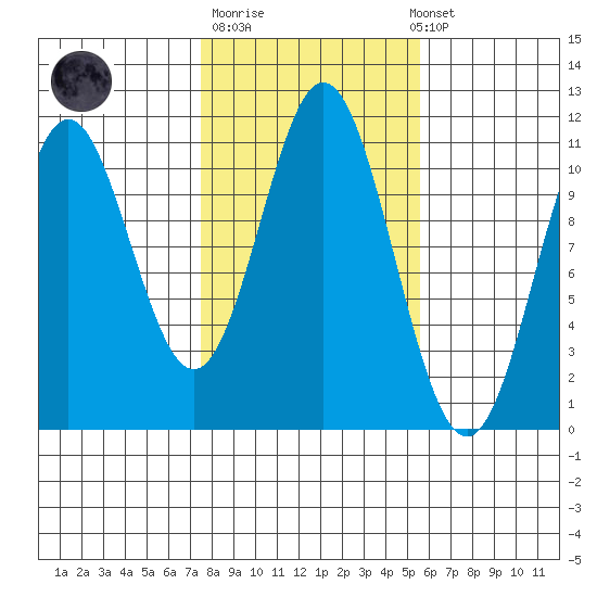 Minnie Bay tide chart for Tuesday, October 21, 2025
