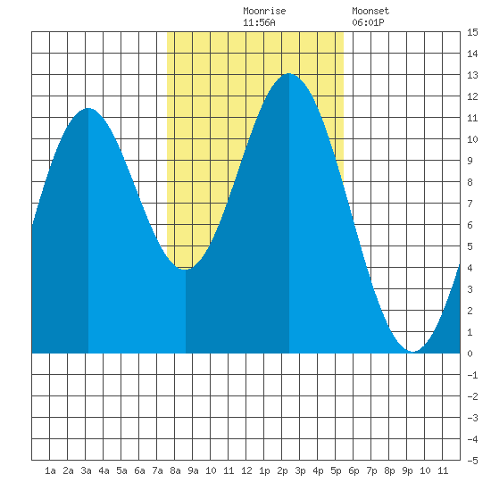 Minnie Bay tide chart for Friday, October 24, 2025