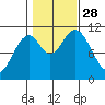 Minnie Bay tide chart for Tuesday, October 28, 2025