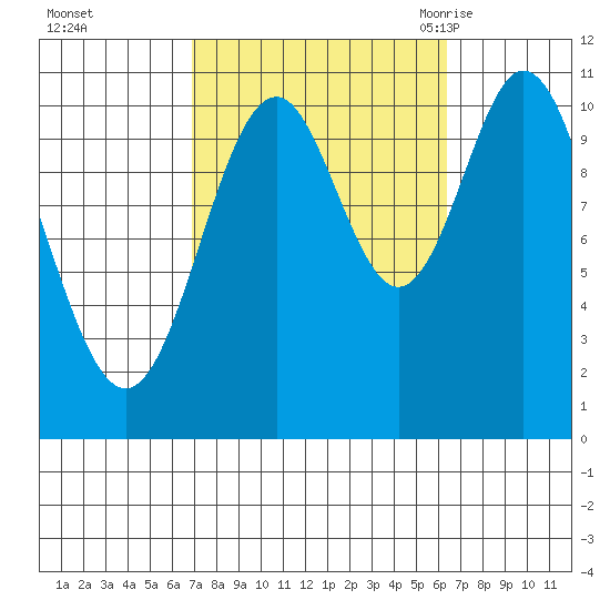 Minnie Bay tide chart for Thursday, October 2, 2025