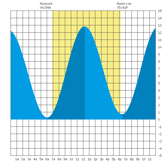 Minnie Bay tide chart for Sunday, October 5, 2025