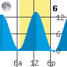 Minnie Bay tide chart for Monday, October 6, 2025
