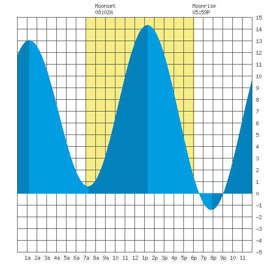 Minnie Bay tide chart for Tuesday, October 7, 2025