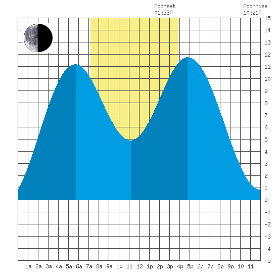 Minnie Bay tide chart for Tuesday, November 11, 2025