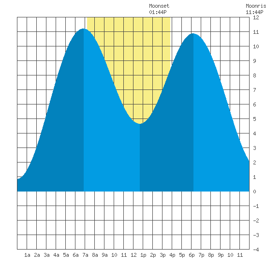 Minnie Bay tide chart for Wednesday, November 12, 2025