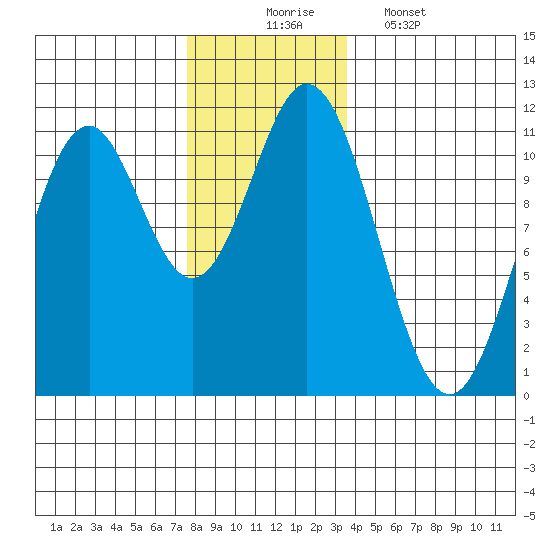 Minnie Bay tide chart for Sunday, November 23, 2025