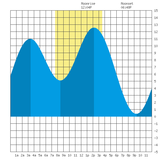Minnie Bay tide chart for Monday, November 24, 2025