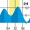 Minnie Bay tide chart for Monday, November 24, 2025