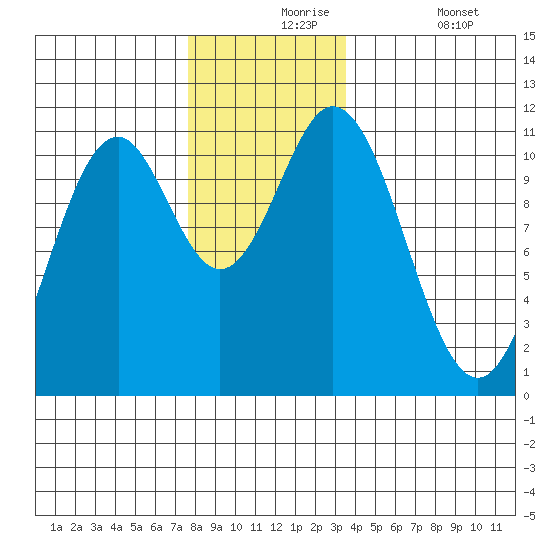 Minnie Bay tide chart for Tuesday, November 25, 2025
