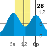 Minnie Bay tide chart for Friday, November 28, 2025